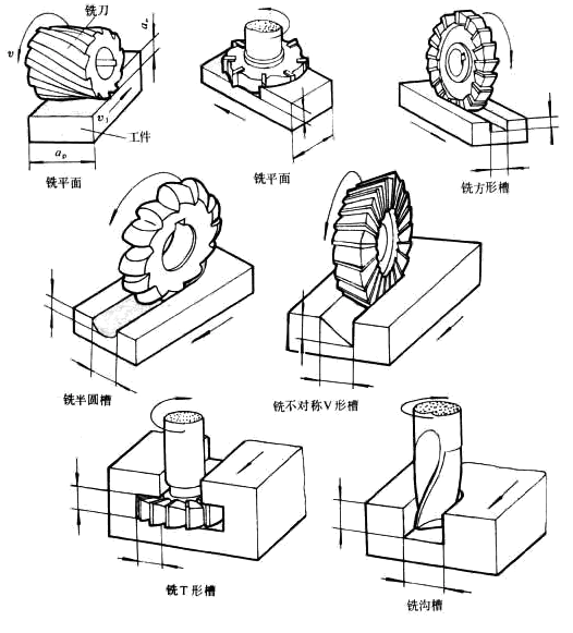 How many Types Of Milling Cutter ? Huana Tools