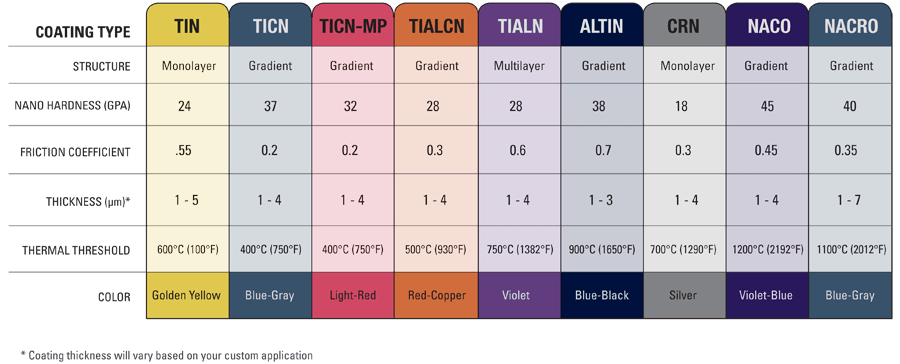 pvd coating color guide