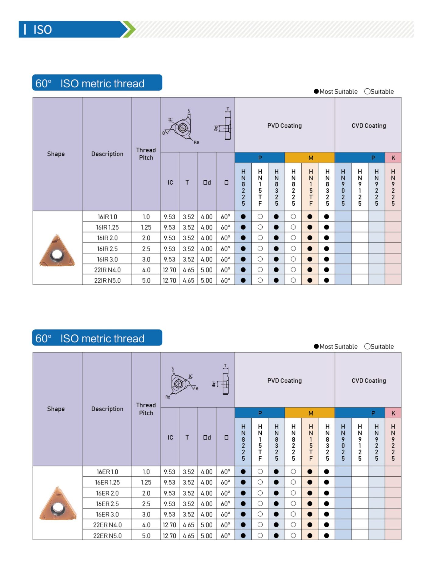 An Ultimate Guide To The World Of Threading Inserts – Huana Tools