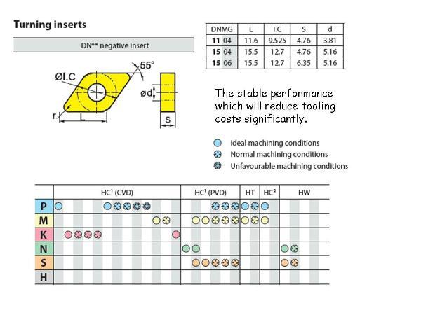 DNMG Inserts – Dimensions, Grades, Holders, Specifications & Complete ...